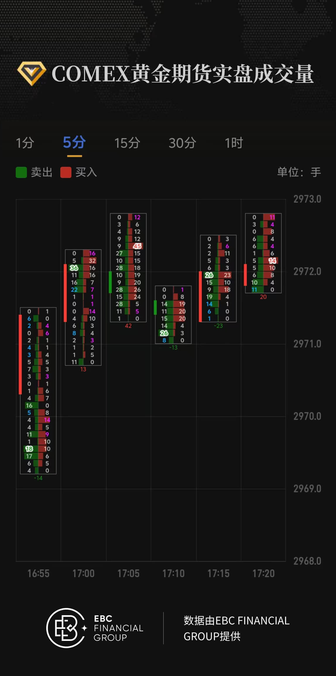 COMEX黄金期货实盘成交量