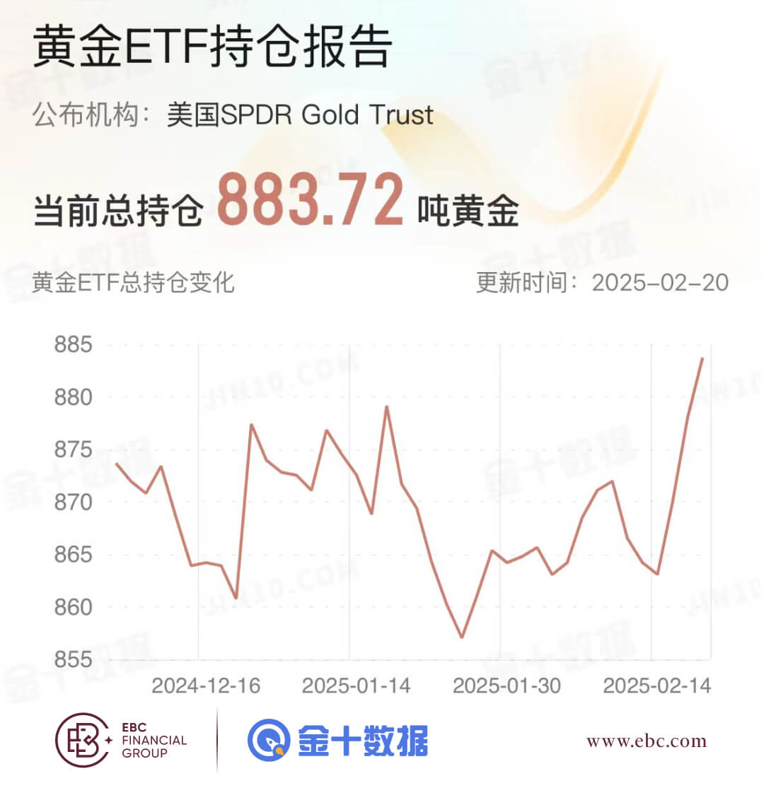 黄金ETF持仓报告