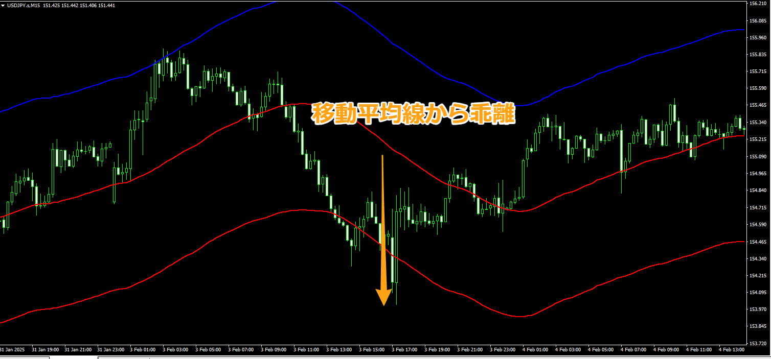 移動平均線からの乖離