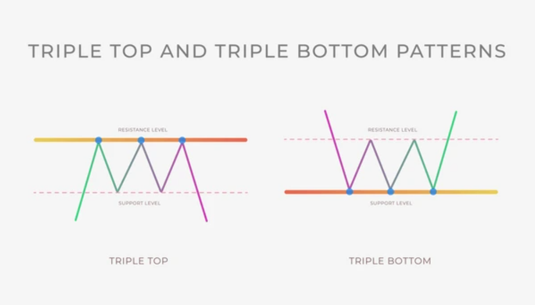 Triple Top and Triple Bottom - EBC