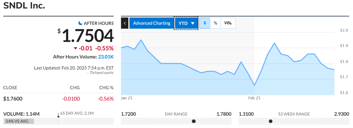 Top Penny Stocks to Watch in 2025-SNDL Inc.-EBC