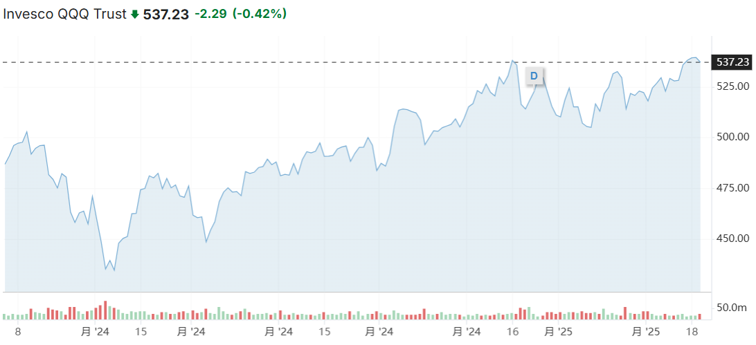 QQQ（Invesco纳斯达克100指数）