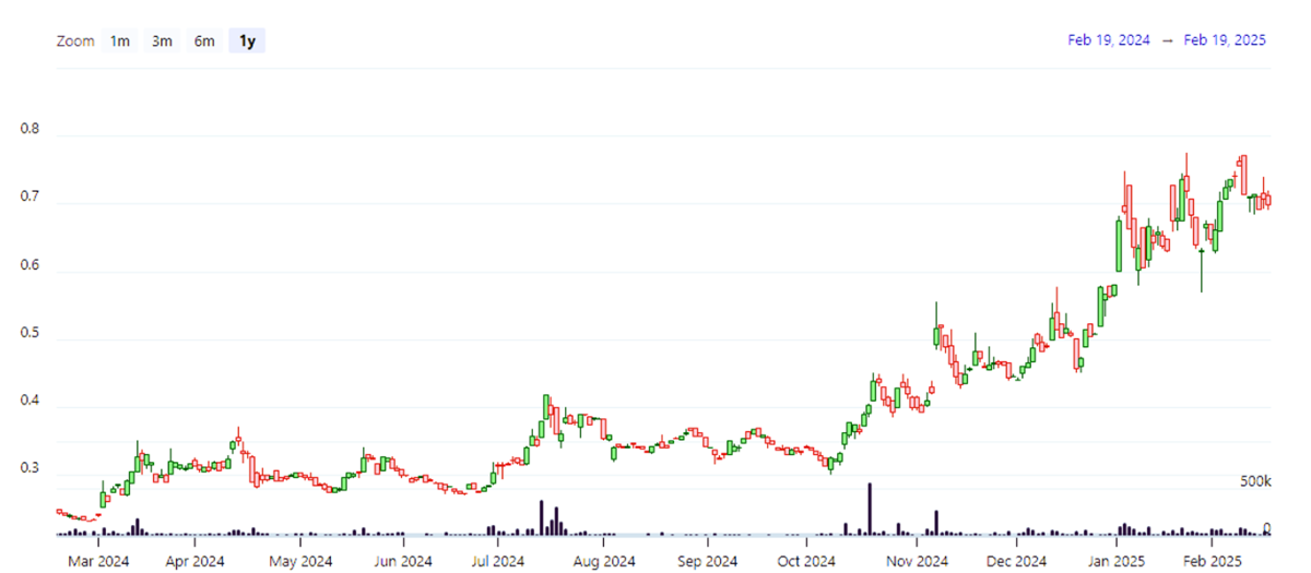 Top Penny Stocks to Watch in 2025-Naked Brand Group Limited-EBC