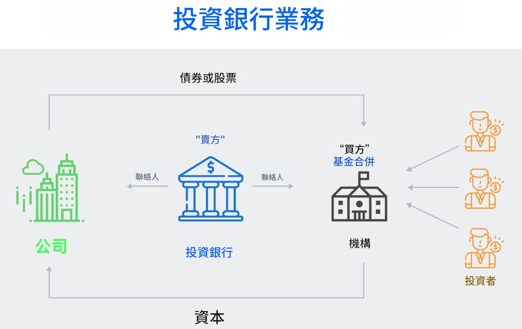 投資銀行業務