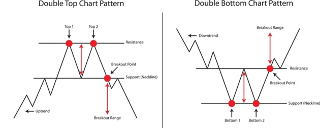 Double Top - EBC