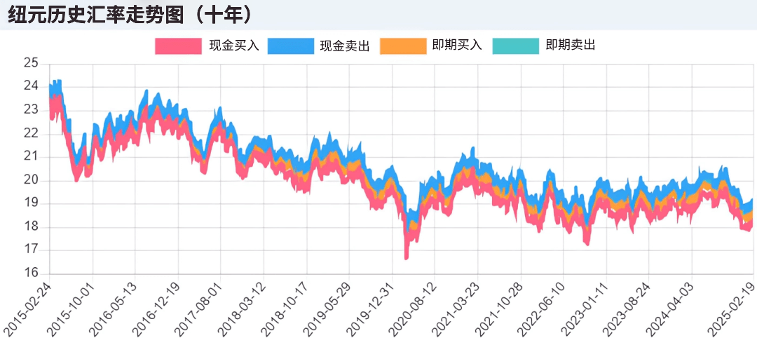 纽元历史汇率