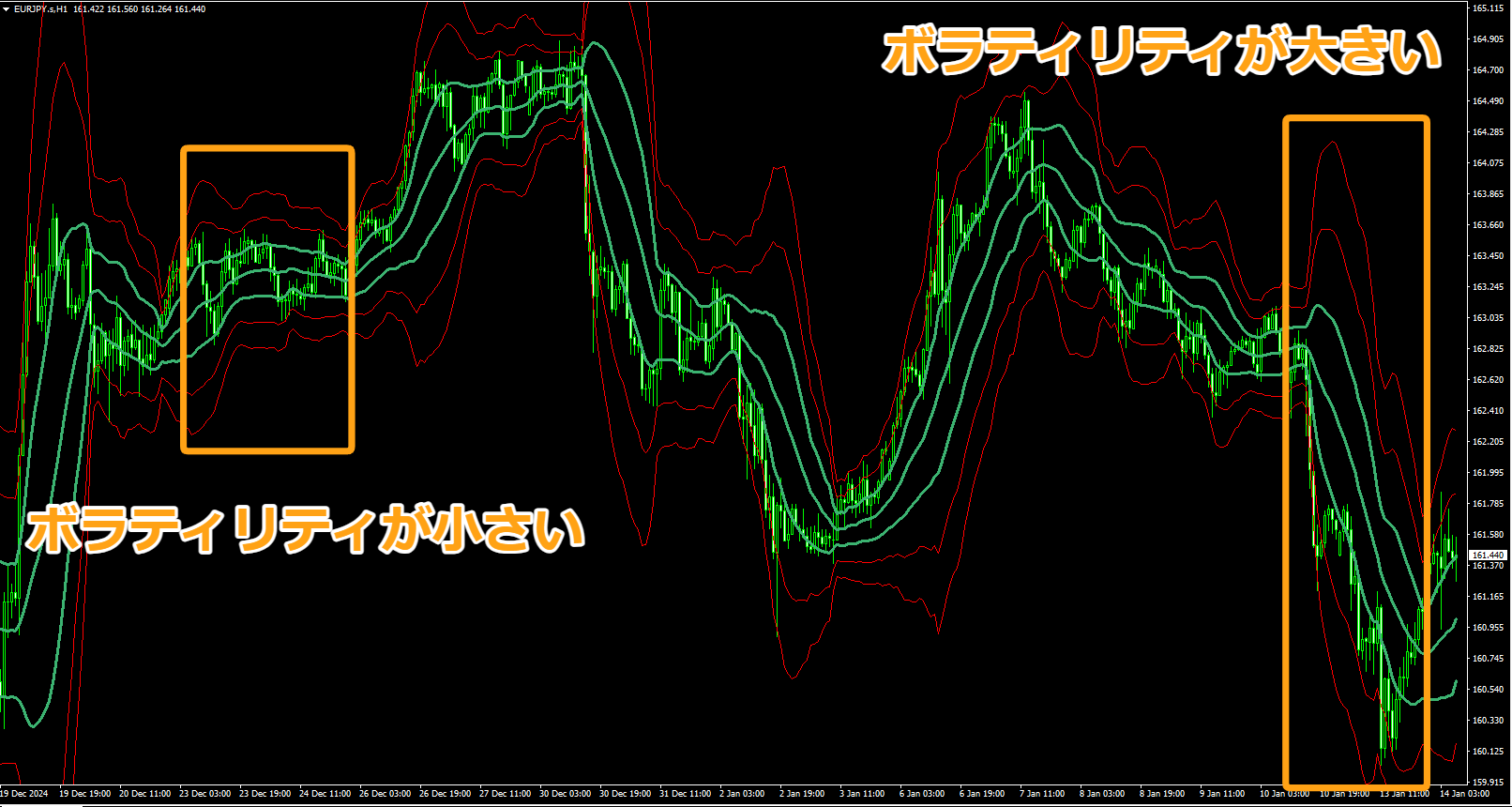 ボリンジャーバンドを使ってボラティリティを捉える