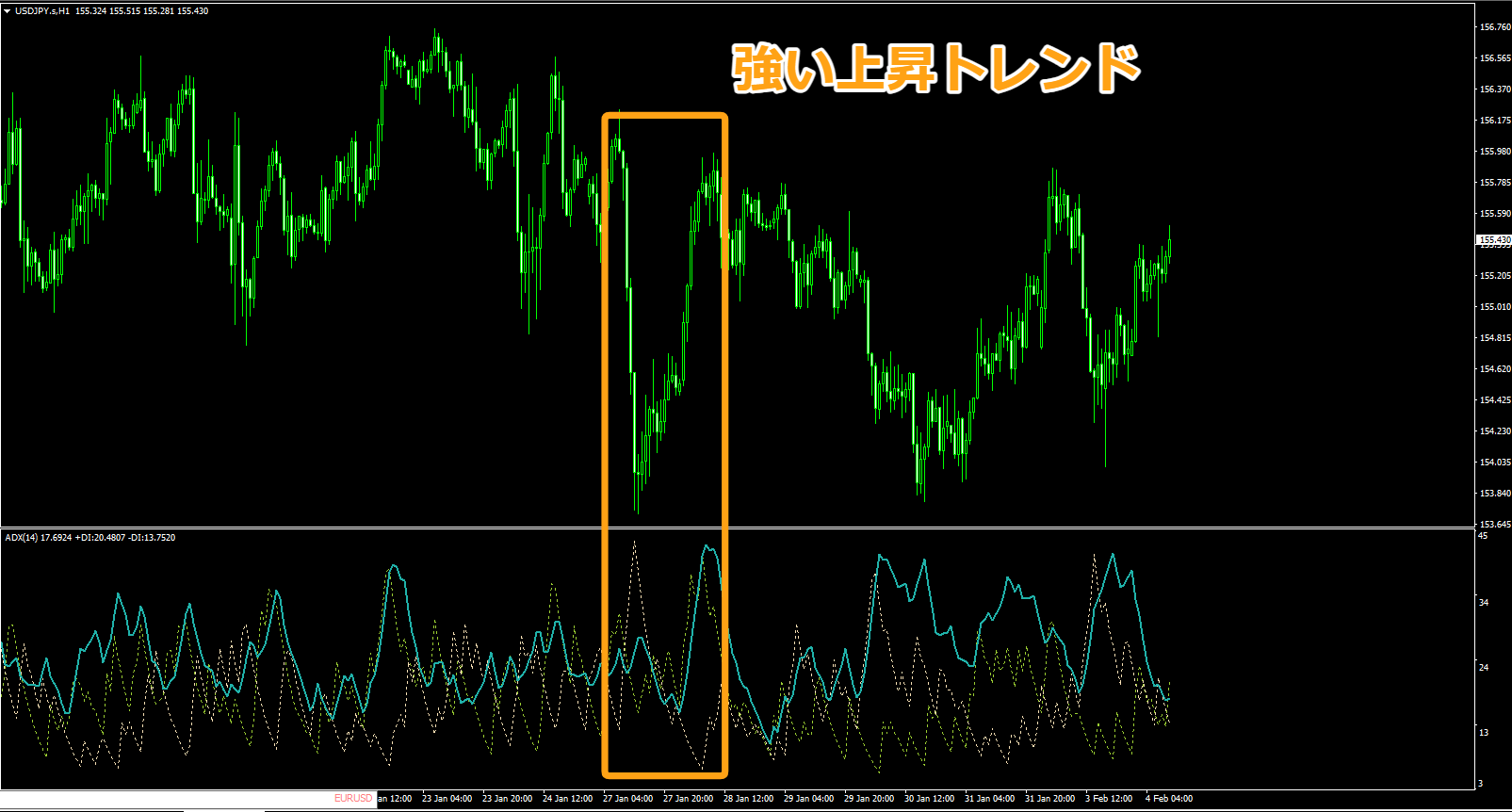 DMI・ADXについて