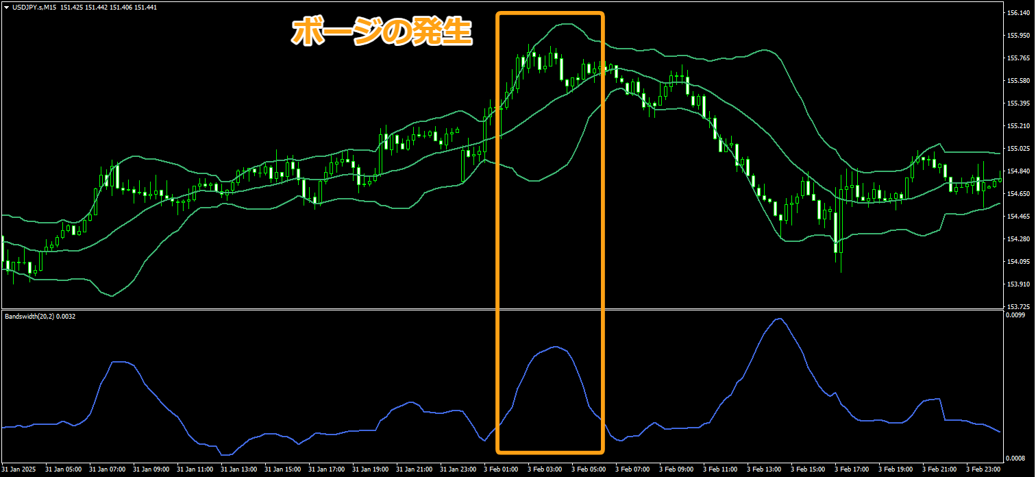 ボージ（バンド幅が最も拡大した状態）