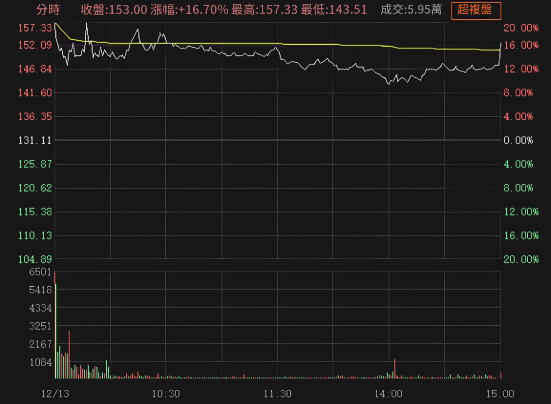 做空漲停(百利天恆)