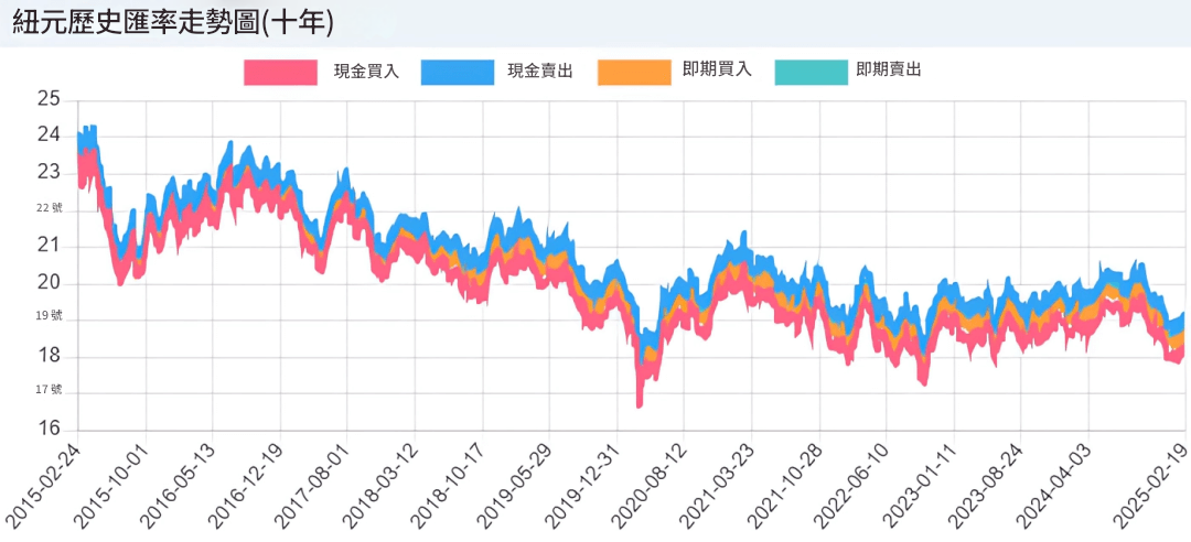 紐元歷史匯率