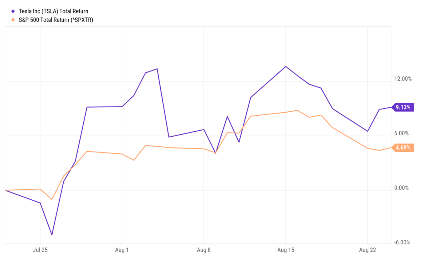 Factors Influencing the Tesla Stock Split Decision - EBC