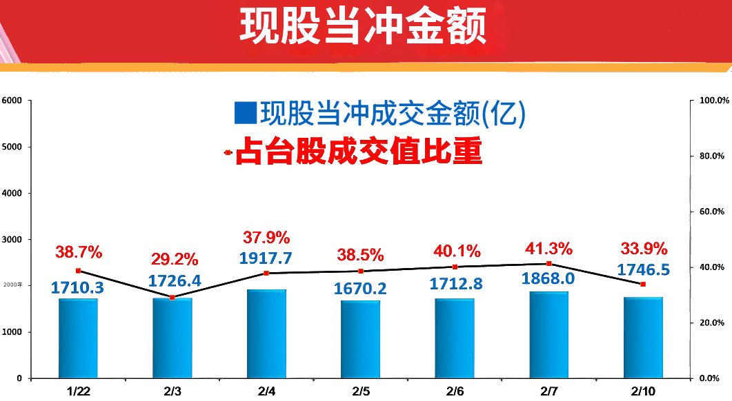 现股当冲金额