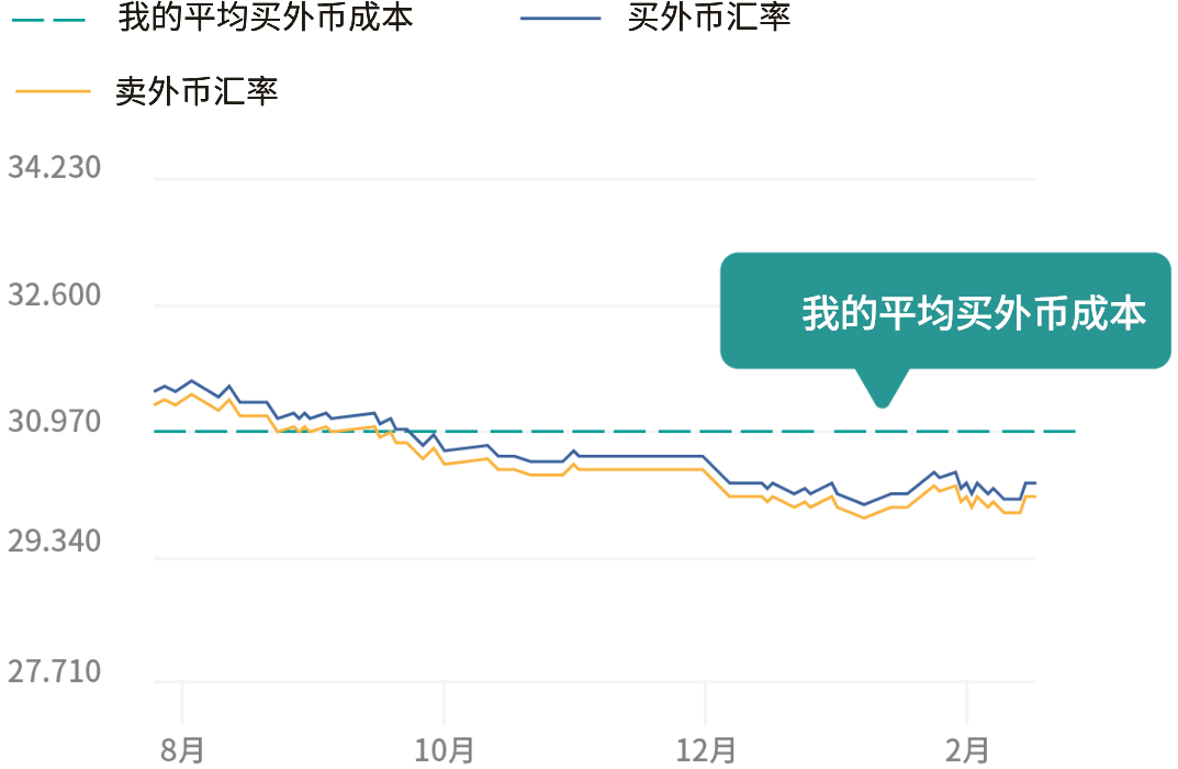 外币平均成本