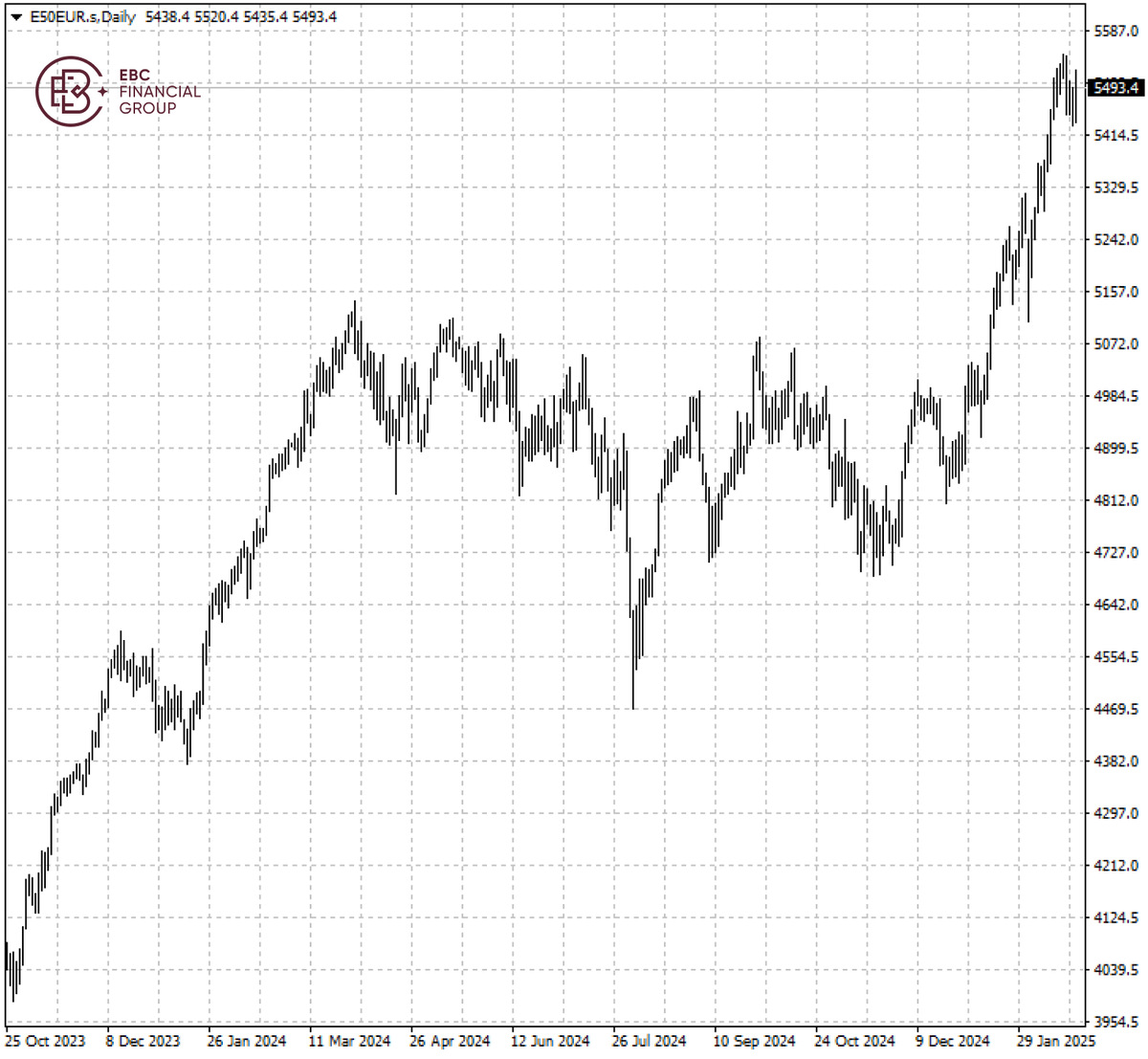 E50EUR