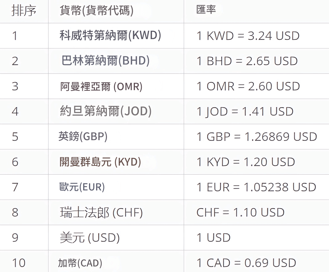 匯率最高的貨幣