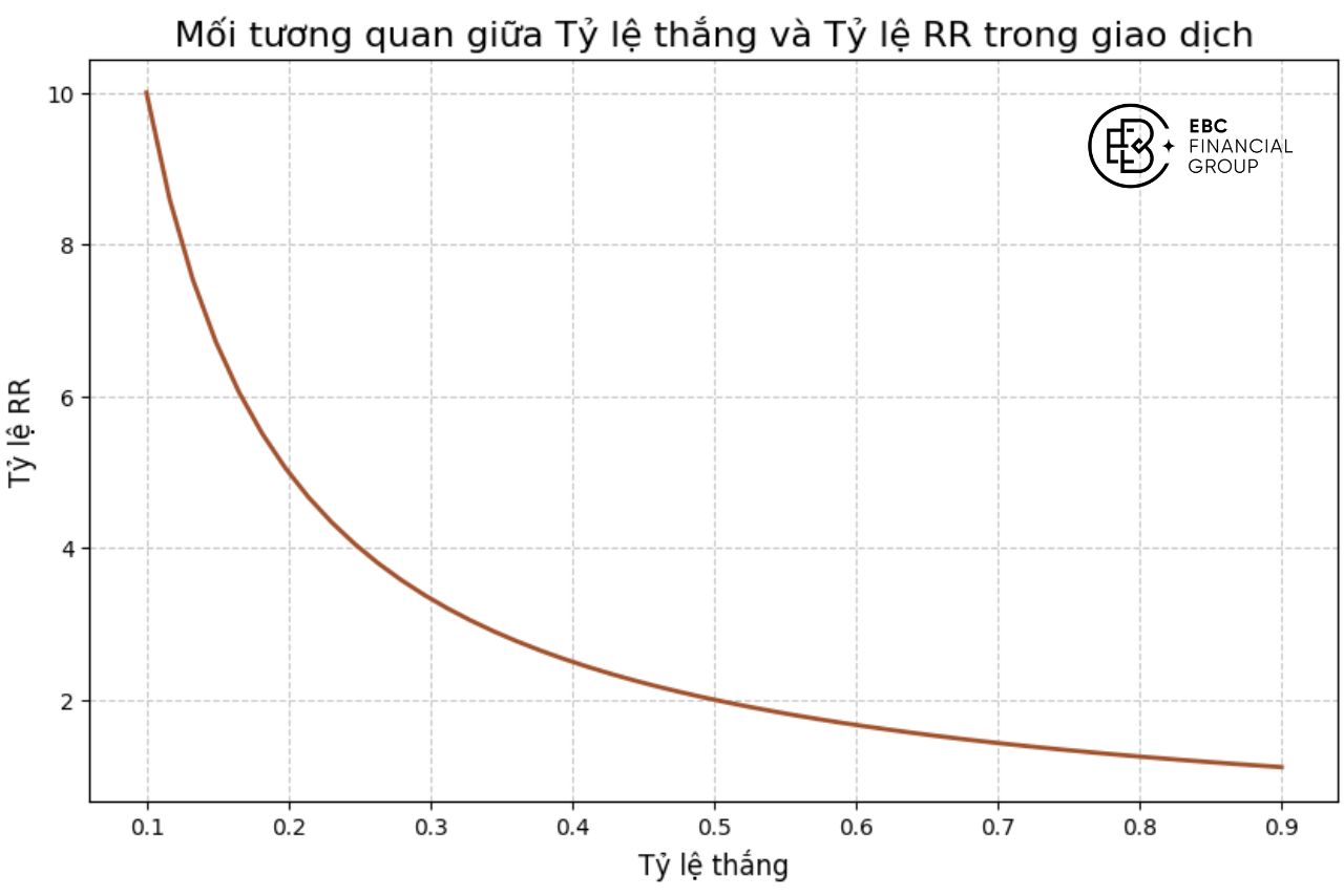 Tỷ lệ RR là gì? - EBC Financial Group