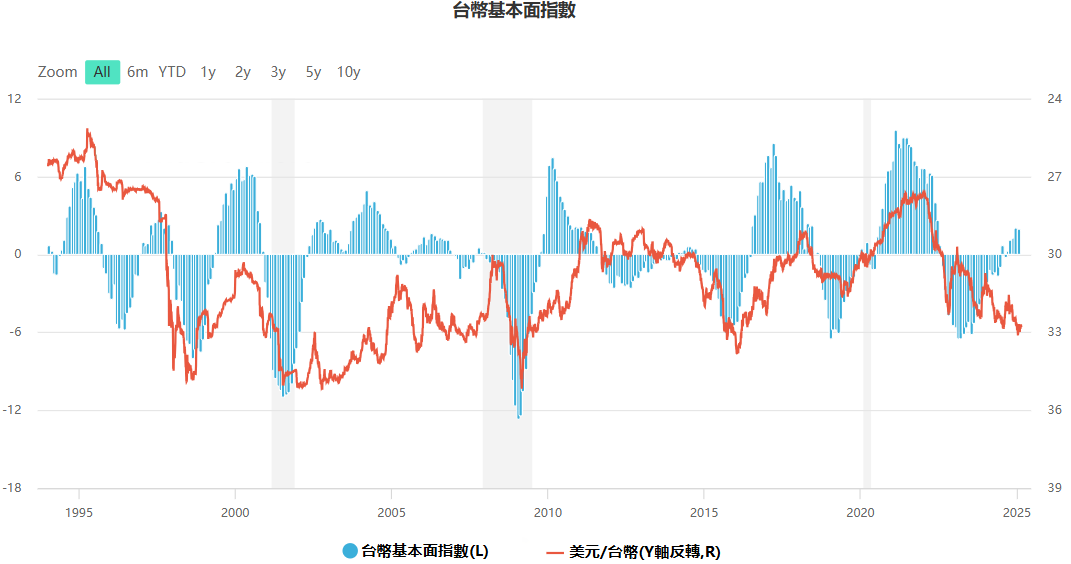 台幣基本面指數