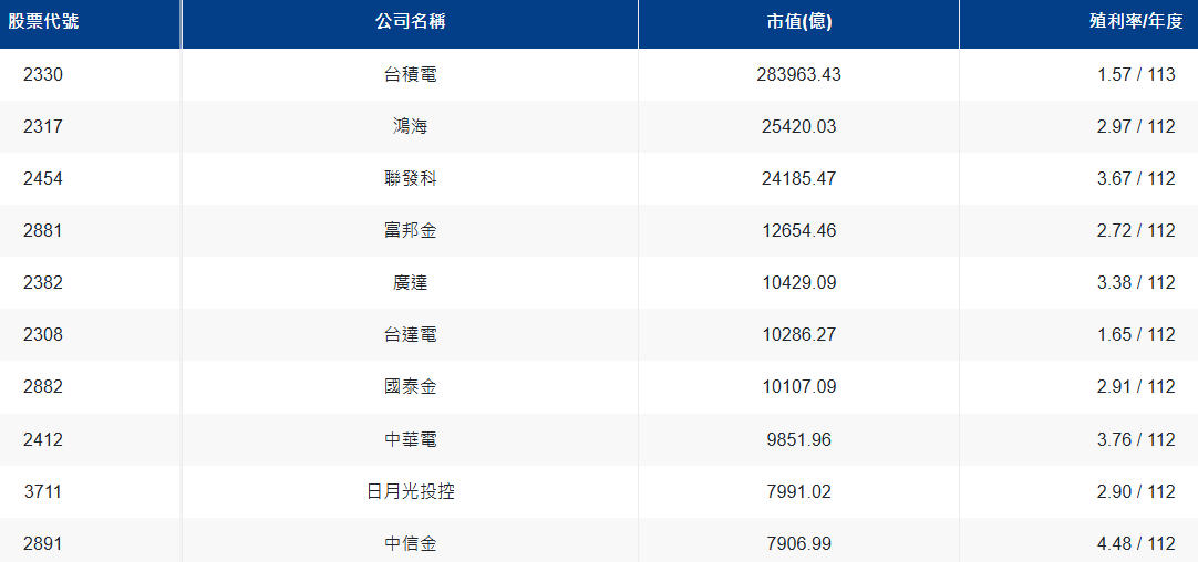 台灣市值前十大公司