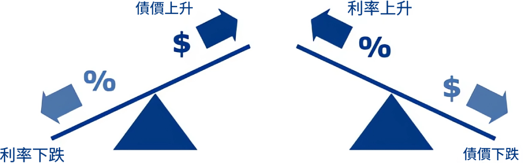 債券價格與利率的關係