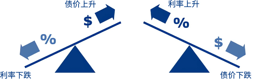 债券价格与利率的关系