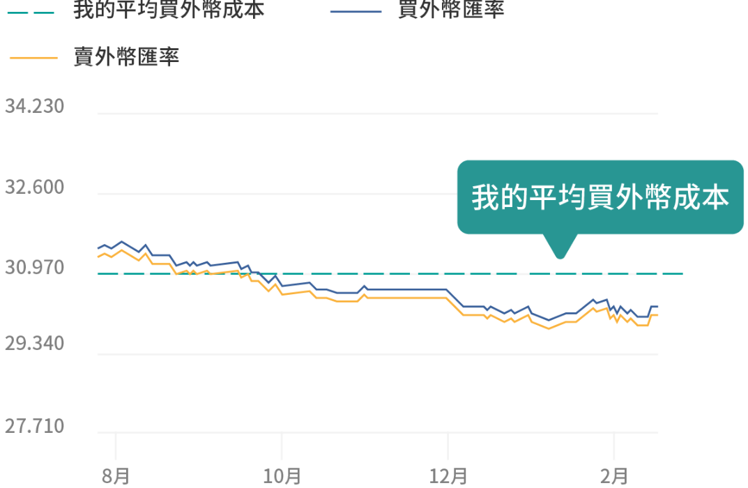 外幣平均成本