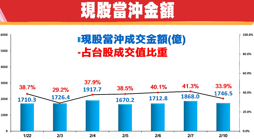 現股當沖金額