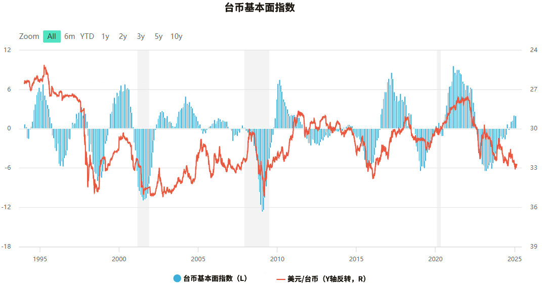 台币基本面指数