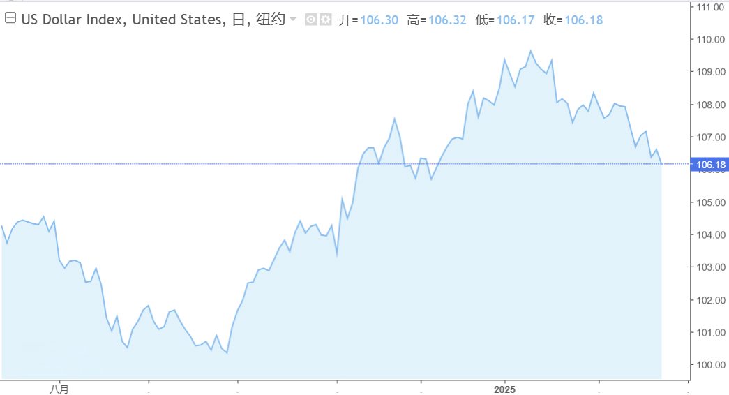 美元指数走势