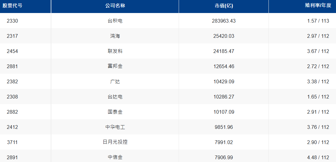 台湾市值前十大公司