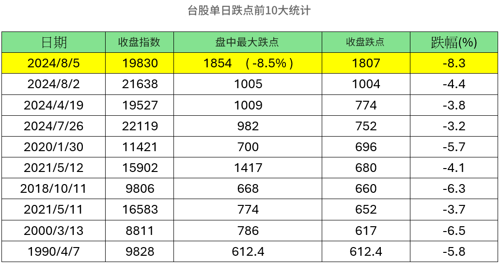 台股单日跌点前十