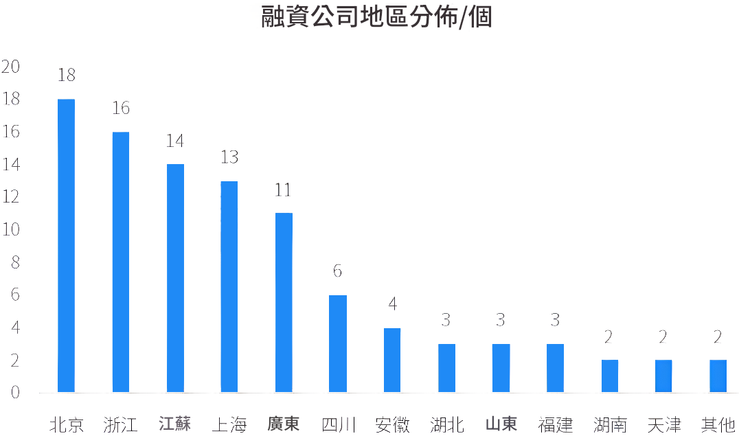 融資公司分佈