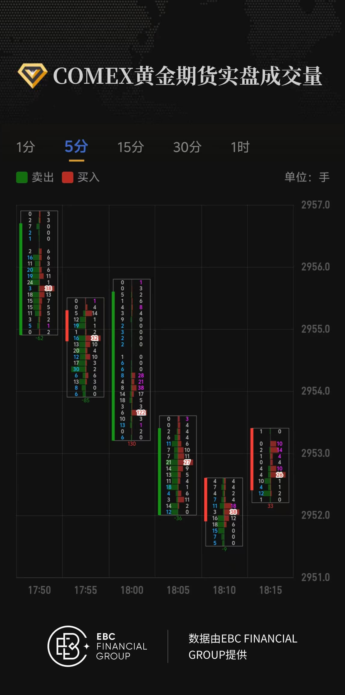 COMEX黄金期货实盘成交量