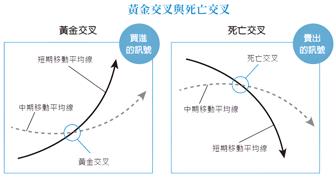 均線交叉