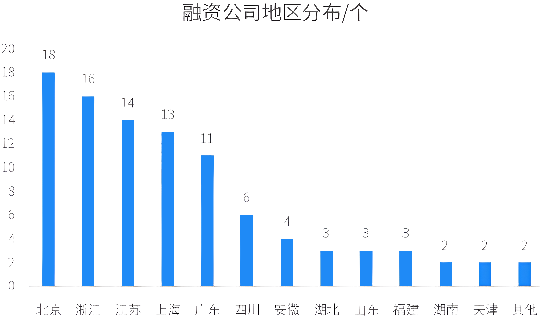 融资公司分布