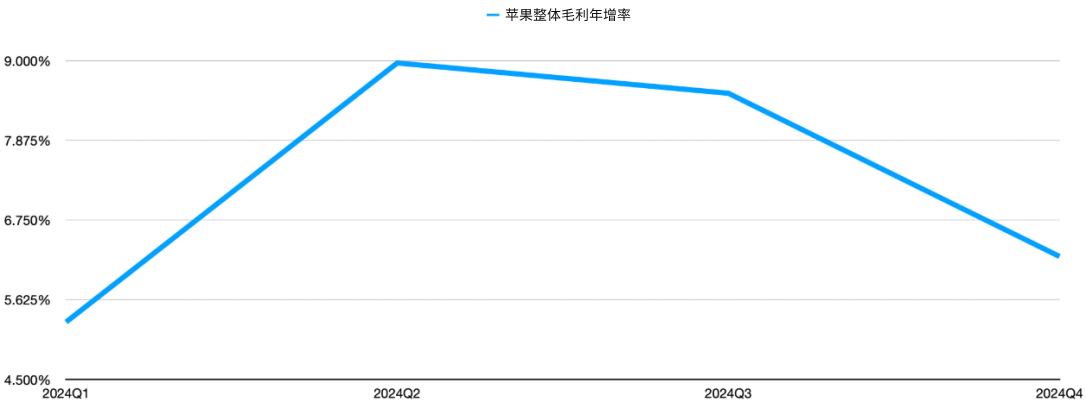 苹果整体毛利年增率