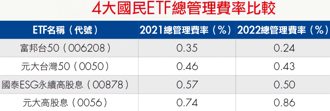 ETF管理費