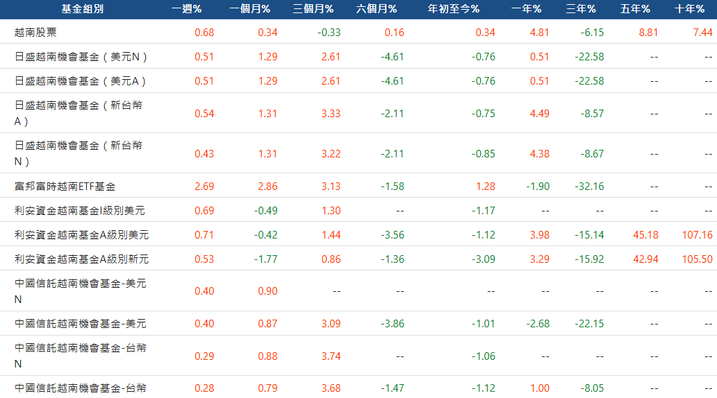 越南股票型基金