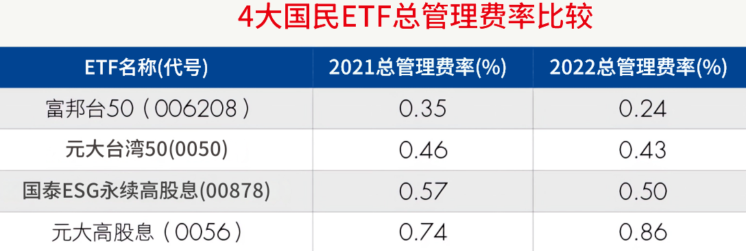 ETF管理费