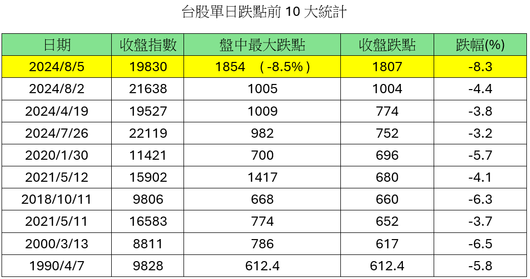 台股單日跌點前十