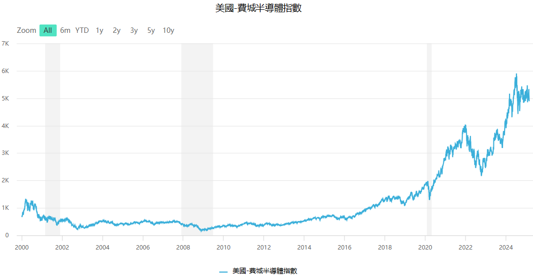 費城半導體指數