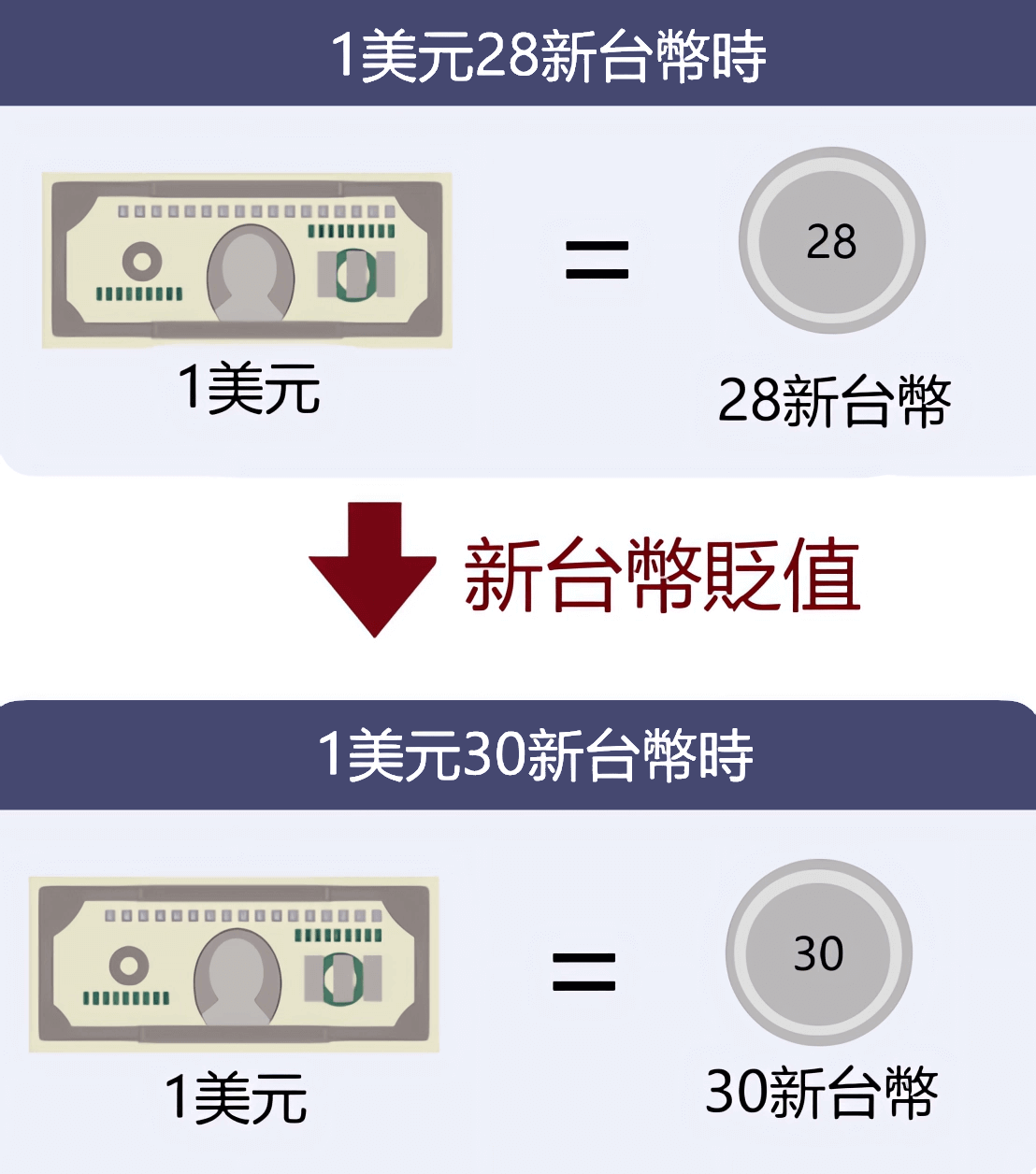 台幣貶值