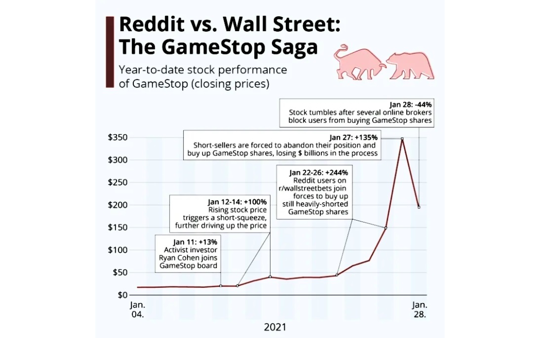 Year-to-date stock performance of GameStop(closing prices)-EBC