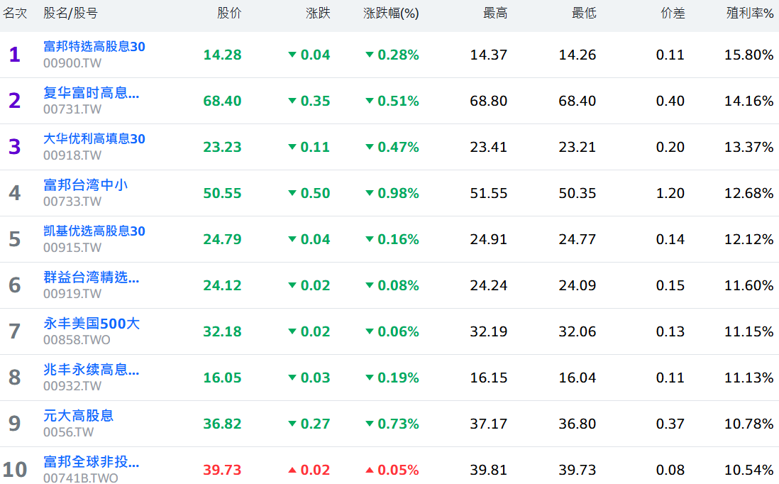 台湾etf殖利率排行前十