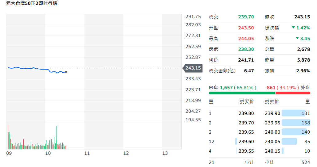 元大台湾50正2