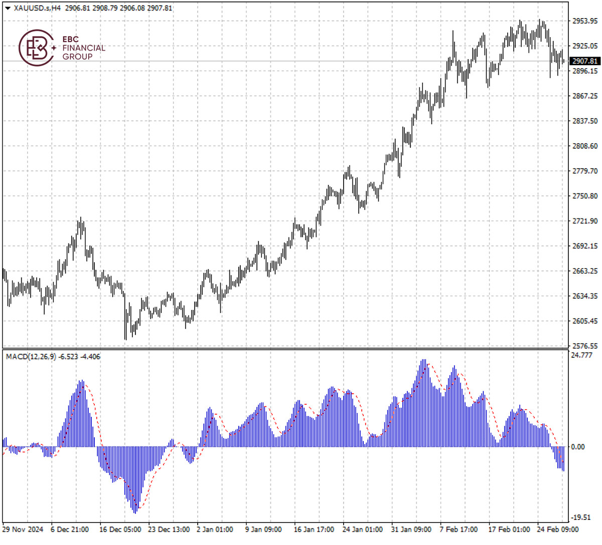 XAUUSD