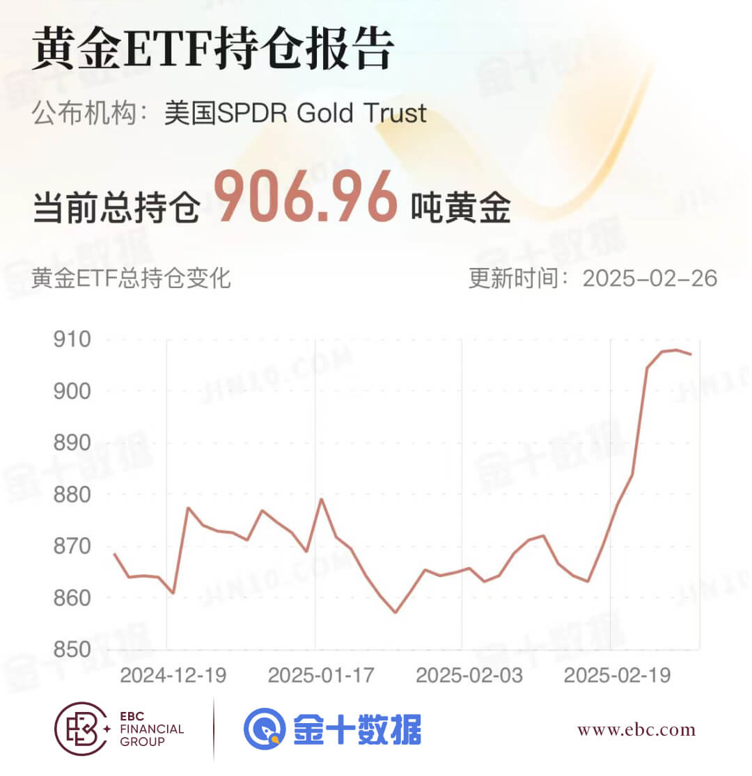 黄金ETF持仓报告