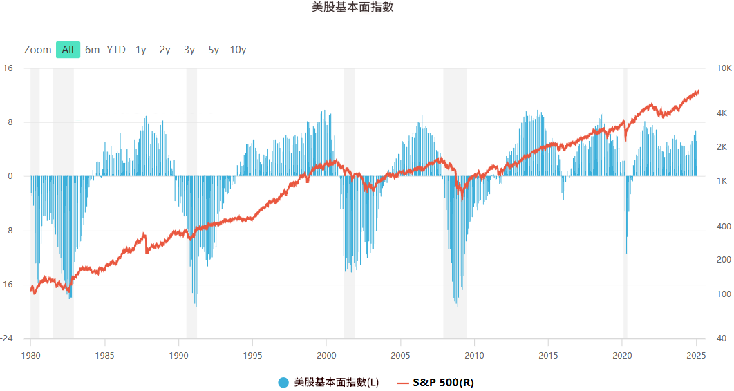 美股基本面指數