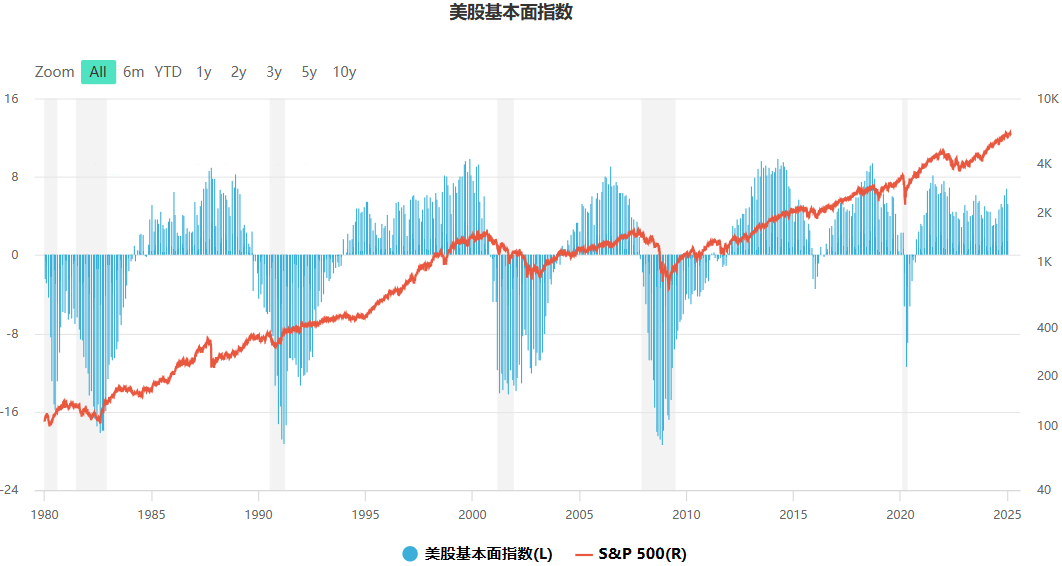 美股基本面指数
