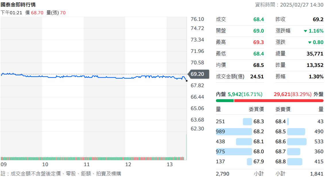 台灣50國泰金控